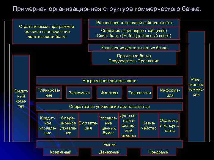 Примерная организационная структура коммерческого банка. Реализация отношений собственности Стратегическое программноцелевое планирование деятельности банка Собрание