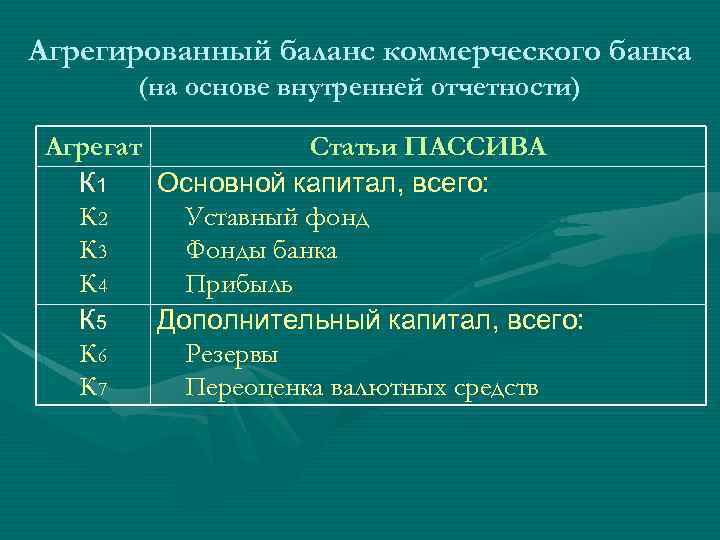 Агрегированный баланс коммерческого банка (на основе внутренней отчетности) Агрегат Статьи ПАССИВА К 1 Основной