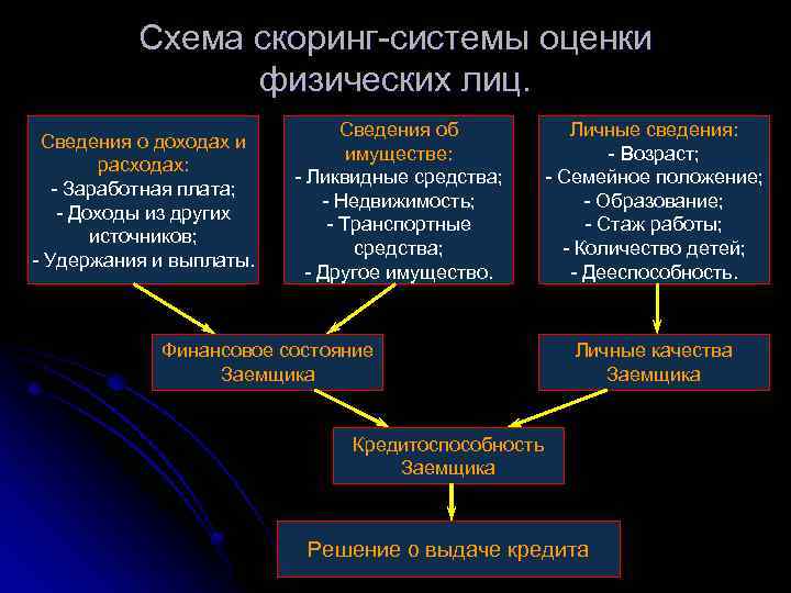 Схема скоринг-системы оценки физических лиц. Сведения о доходах и расходах: - Заработная плата; -