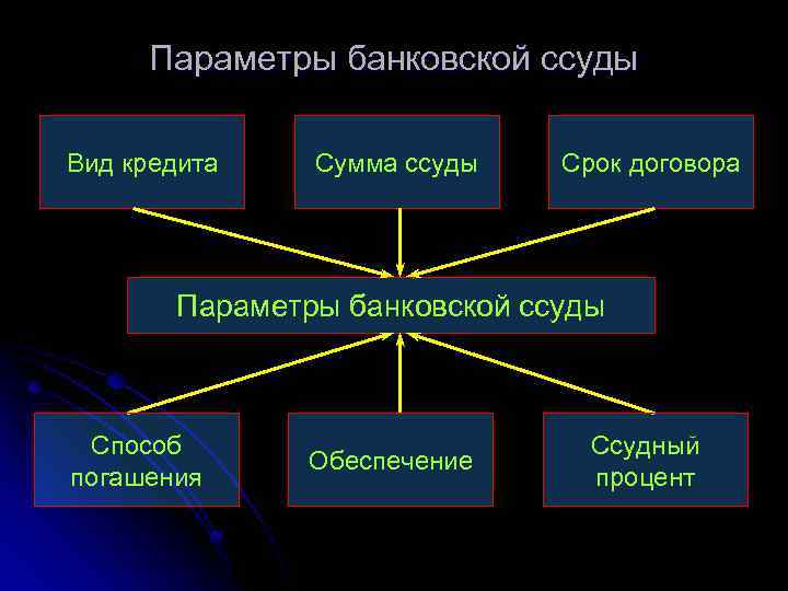 Параметры банковской ссуды Вид кредита Сумма ссуды Срок договора Параметры банковской ссуды Способ погашения