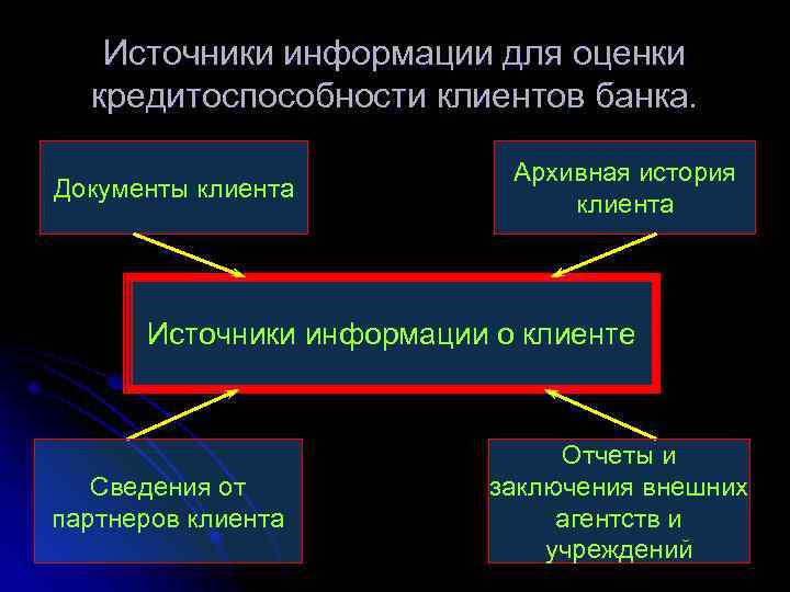 Источники информации для оценки кредитоспособности клиентов банка. Документы клиента Архивная история клиента Источники информации