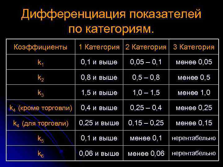 Дифференциация показателей по категориям. Коэффициенты 1 Категория 2 Категория 3 Категория k 1 0,