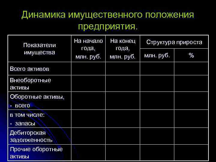 Динамика имущественного положения предприятия. Показатели имущества Всего активов Внеоборотные активы Оборотные активы, - всего