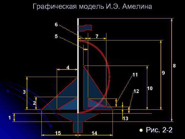 Графическая модель И. Э. Амелина 6 5 7 8 4 9 11 12 3