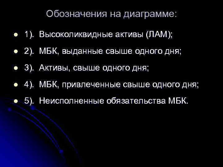 Обозначения на диаграмме: l 1). Высоколиквидные активы (ЛАМ); l 2). МБК, выданные свыше одного