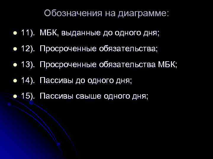 Обозначения на диаграмме: l 11). МБК, выданные до одного дня; l 12). Просроченные обязательства;