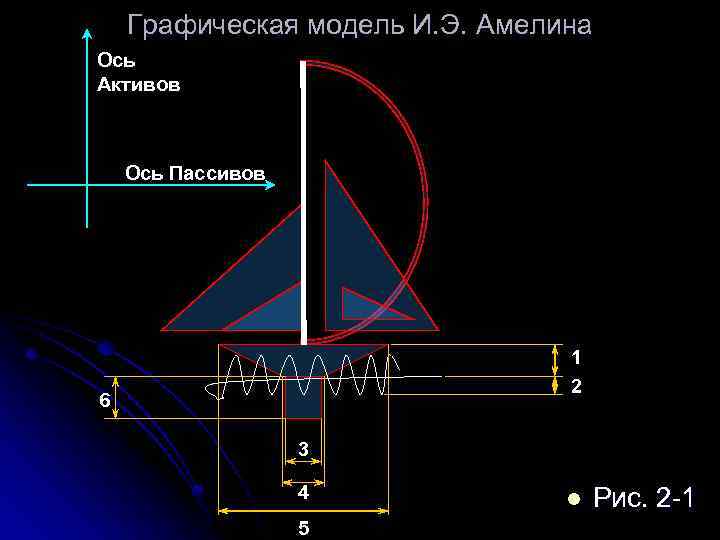 Графическая модель И. Э. Амелина Ось Активов Ось Пассивов 1 2 6 3 4