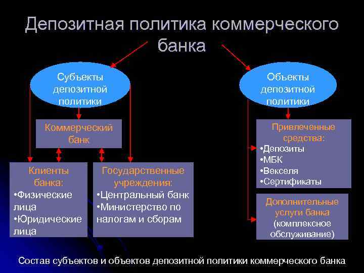 Депозитная политика коммерческого банка Субъекты депозитной политики Коммерческий банк Клиенты банка: • Физические лица