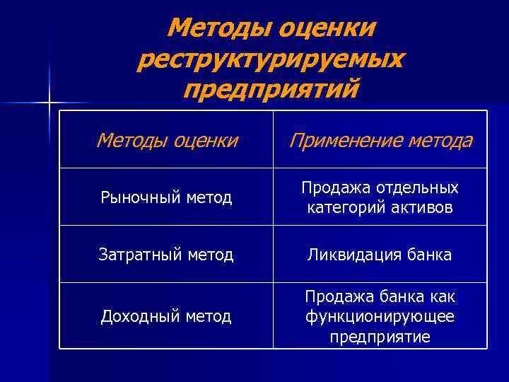 Методы оценки реструктурируемых предприятий Методы оценки Применение метода Рыночный метод Продажа отдельных категорий активов