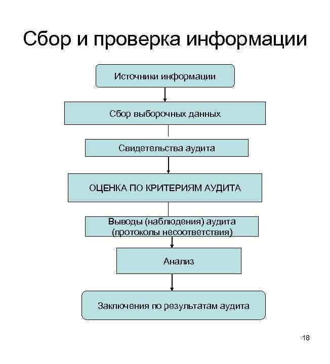 Сбор и проверка информации Источники информации Сбор выборочных данных Свидетельства аудита ОЦЕНКА ПО КРИТЕРИЯМ