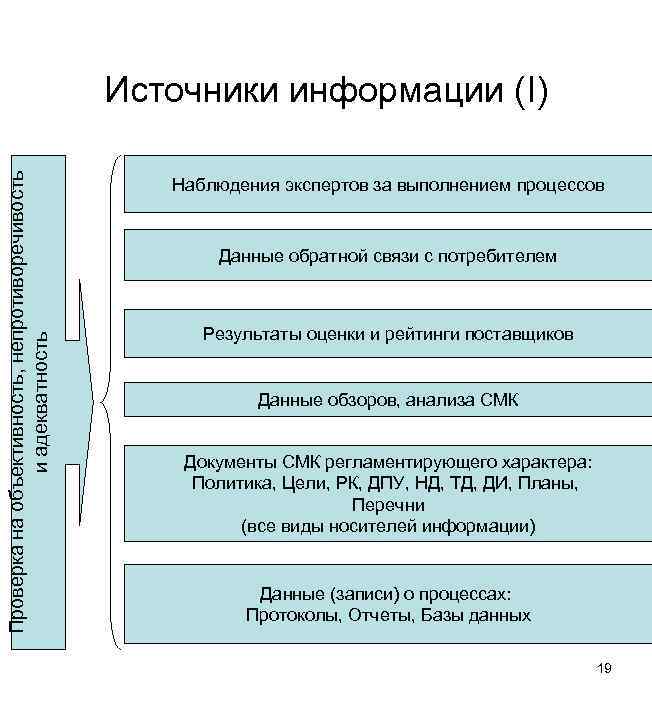 Проверка на объективность, непротиворечивость и адекватность Источники информации (I) Наблюдения экспертов за выполнением процессов