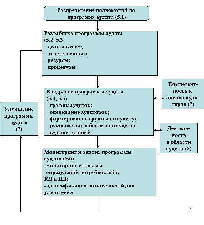 Распределение полномочий по программе аудита (5. 1) Разработка программы аудита (5. 2, 5. 3)