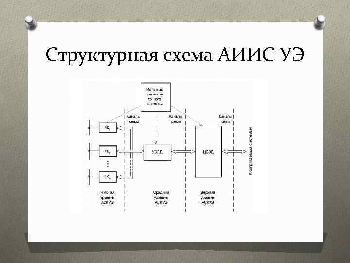 Структурная схема АИИС УЭ 