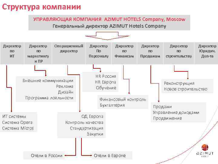 Структура компании УПРАВЛЯЮЩАЯ КОМПАНИЯ AZIMUT HOTELS Company, Moscow Генеральный директор AZIMUT Hotels Company Директор