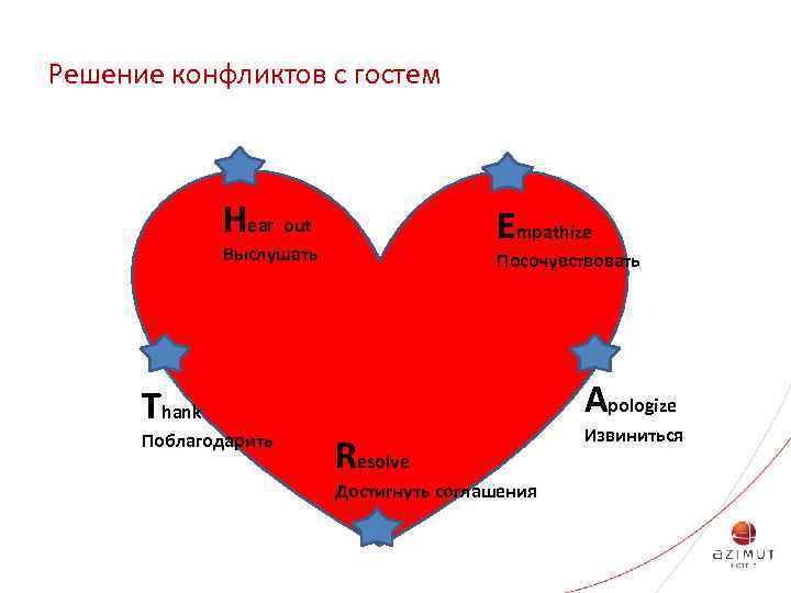 Решение конфликтов с гостем Hear out Empathize Выслушать Посочувствовать Apologize Thank Поблагодарить Resolve Достигнуть