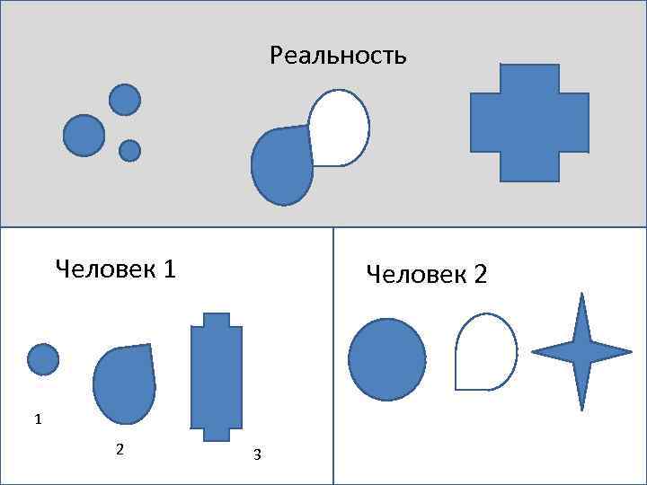 Реальность Человек 1 Человек 2 1 2 3 