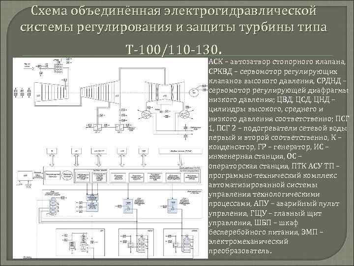 Схема объединённая электрогидравлической системы регулирования и защиты турбины типа Т-100/110 -130. АСК – автозатвор