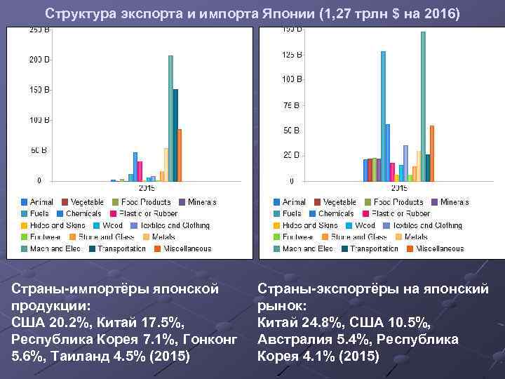 Структура экспорта и импорта Японии (1, 27 трлн $ на 2016) Страны-импортёры японской продукции: