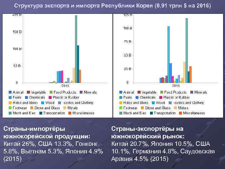 Структура экспорта и импорта Республики Корея (0, 91 трлн $ на 2016) Страны-импортёры южнокорейской