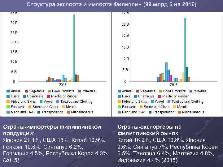 Структура экспорта и импорта Филиппин (99 млрд $ на 2016) Страны-импортёры филиппинской продукции: Япония