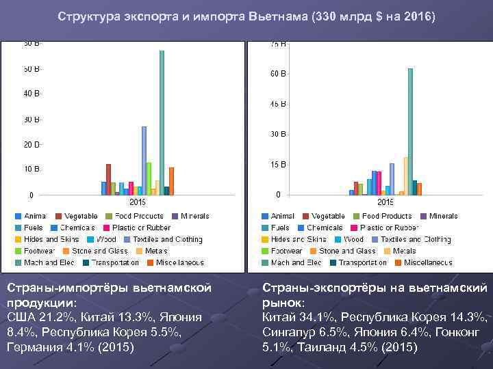 Структура экспорта и импорта Вьетнама (330 млрд $ на 2016) Страны-импортёры вьетнамской продукции: США