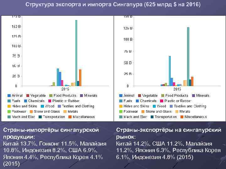 Структура экспорта и импорта Сингапура (625 млрд $ на 2016) Страны-импортёры сингапурской продукции: Китай