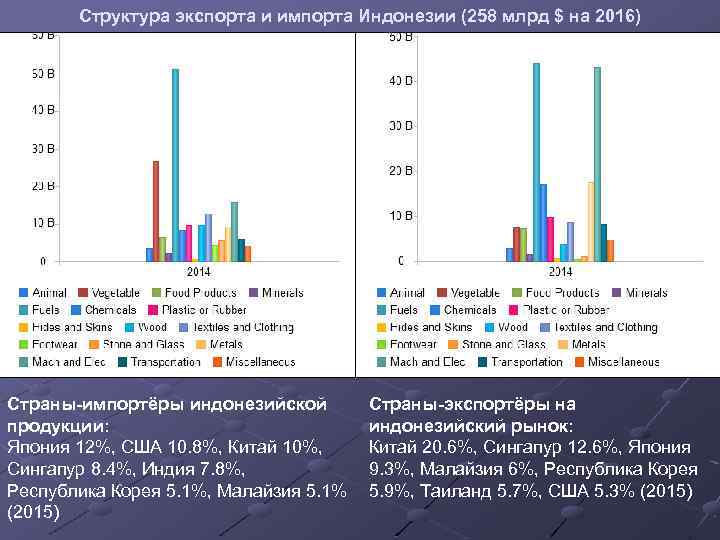 Структура экспорта и импорта Индонезии (258 млрд $ на 2016) Страны-импортёры индонезийской продукции: Япония