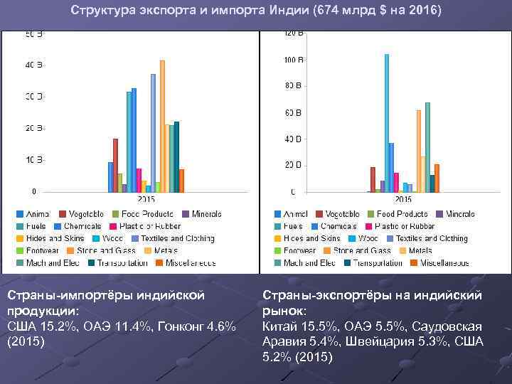 Структура экспорта и импорта Индии (674 млрд $ на 2016) Страны-импортёры индийской продукции: США