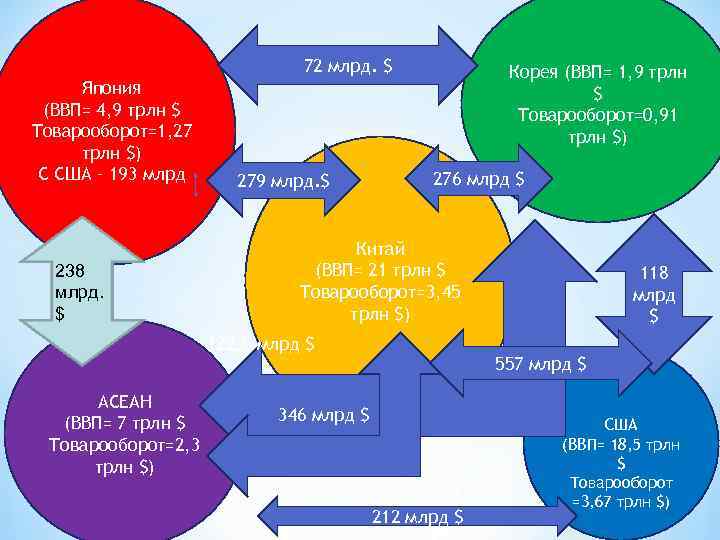 72 млрд. $ Япония (ВВП= 4, 9 трлн $ Товарооборот=1, 27 трлн $) С