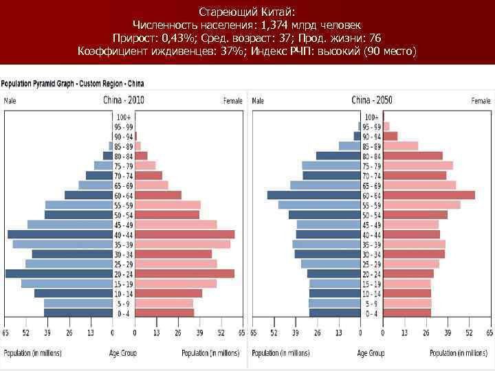 Стареющий Китай: Численность населения: 1, 374 млрд человек Прирост: 0, 43%; Сред. возраст: 37;
