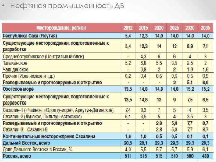  • Нефтяная промышленность ДВ 