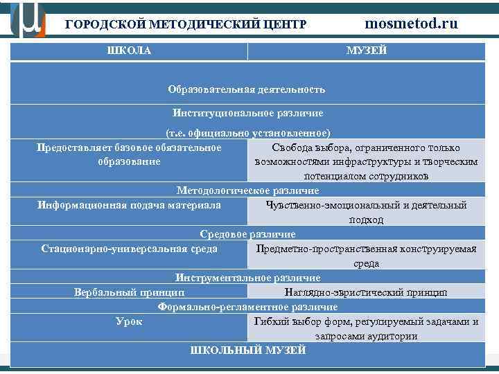 ГОРОДСКОЙ МЕТОДИЧЕСКИЙ ЦЕНТР ШКОЛА mosmetod. ru МУЗЕЙ Образовательная деятельность Институциональное различие (т. е. официально