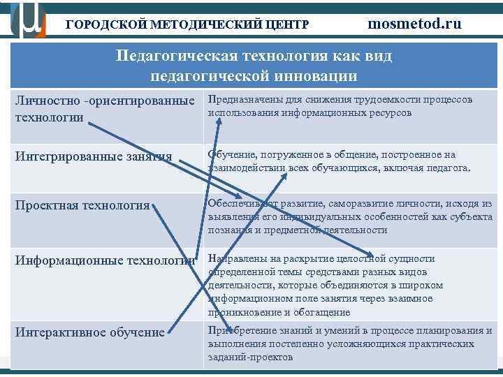 ГОРОДСКОЙ МЕТОДИЧЕСКИЙ ЦЕНТР mosmetod. ru Педагогическая технология как вид педагогической инновации Личностно -ориентированные технологии