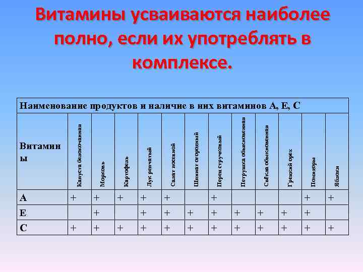 Витамины усваиваются наиболее полно, если их употреблять в комплексе. А + Е С +