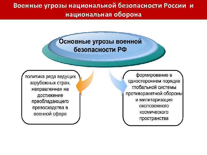 Угроза военной безопасности россии проект