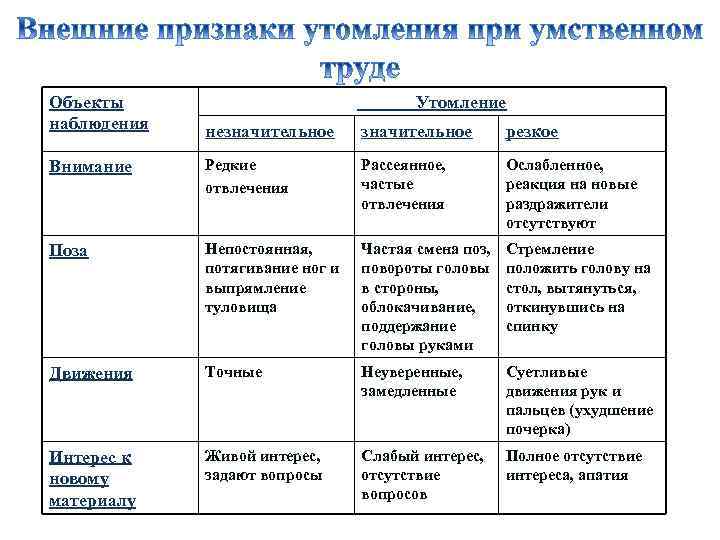 Объекты наблюдения Утомление незначительное резкое Внимание Редкие отвлечения Рассеянное, частые отвлечения Ослабленное, реакция на