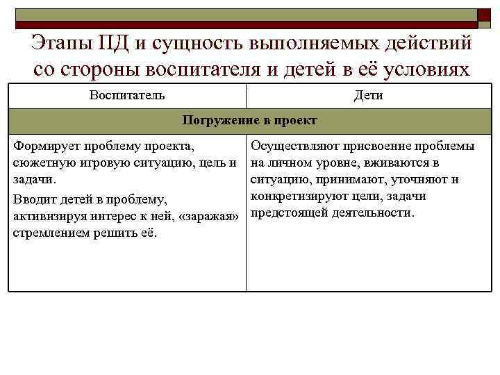 Этапы ПД и сущность выполняемых действий со стороны воспитателя и детей в её условиях