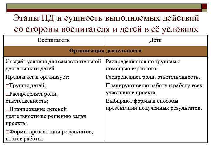 Этапы ПД и сущность выполняемых действий со стороны воспитателя и детей в её условиях