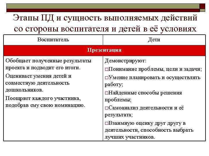 Этапы ПД и сущность выполняемых действий со стороны воспитателя и детей в её условиях