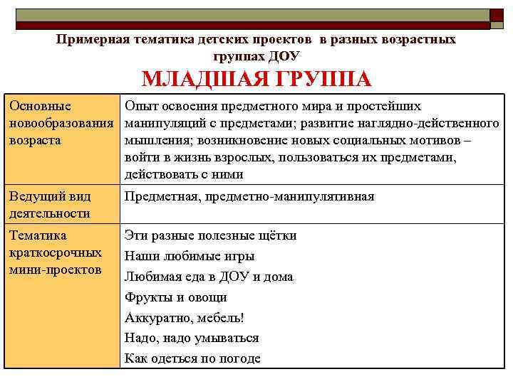 Примерная тематика детских проектов в разных возрастных группах ДОУ МЛАДШАЯ ГРУППА Основные Опыт освоения