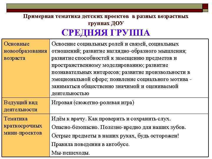 Примерная тематика детских проектов в разных возрастных группах ДОУ СРЕДНЯЯ ГРУППА Основные Освоение социальных