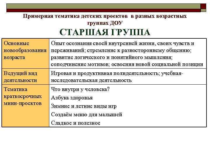 Примерная тематика детских проектов в разных возрастных группах ДОУ СТАРШАЯ ГРУППА Основные Опыт осознания