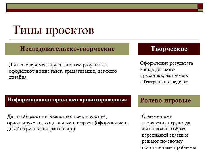 Типы проектов Исследовательско-творческие Дети экспериментируют, а затем результаты оформляют в виде газет, драматизации, детского