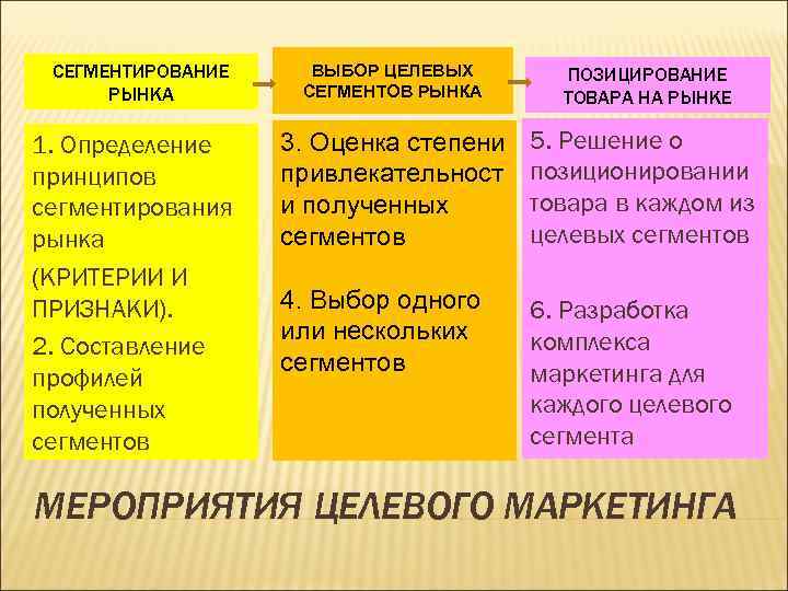 СЕГМЕНТИРОВАНИЕ РЫНКА 1. Определение принципов сегментирования рынка (КРИТЕРИИ И ПРИЗНАКИ). 2. Составление профилей полученных