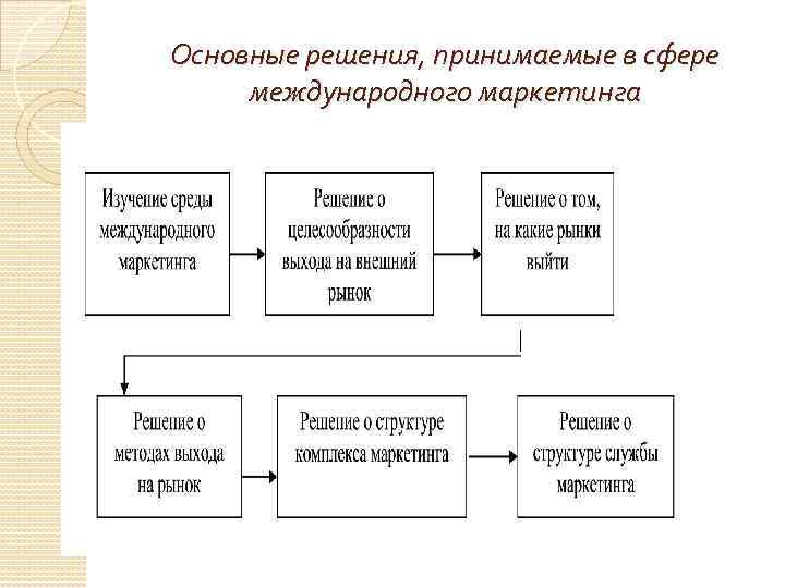 Основные решения, принимаемые в сфере международного маркетинга 