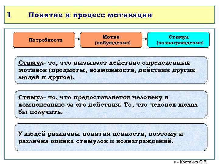1 Понятие и процесс мотивации Потребность Мотив (побуждение) Стимул (вознаграждение) Стимул– то, что вызывает