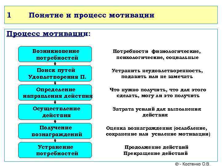 1 Понятие и процесс мотивации Процесс мотивации: Возникновение потребностей Потребности физиологические, психологические, социальные Поиск