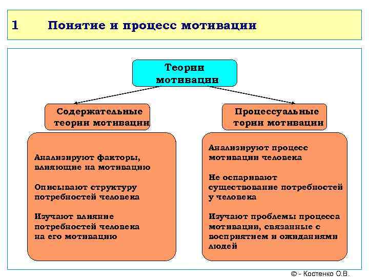 1 Понятие и процесс мотивации Теории мотивации Содержательные теории мотивации Анализируют факторы, влияющие на