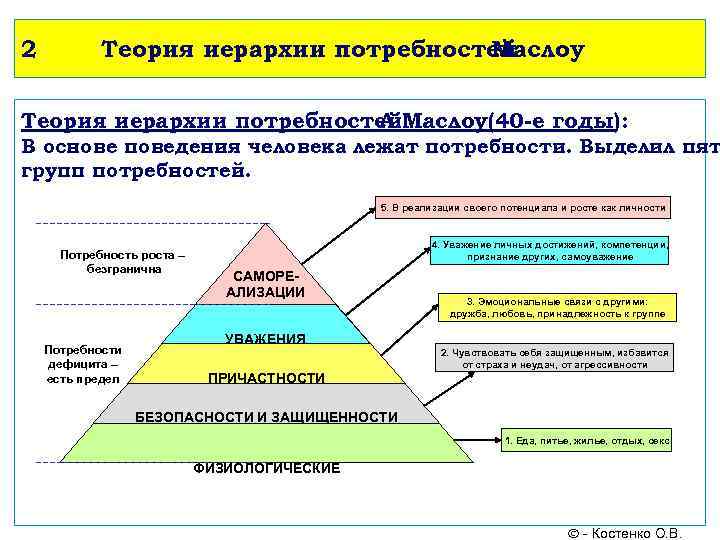 2 Теория иерархии потребностей Маслоу Теория иерархии потребностей А. Маслоу(40 -е годы): В основе
