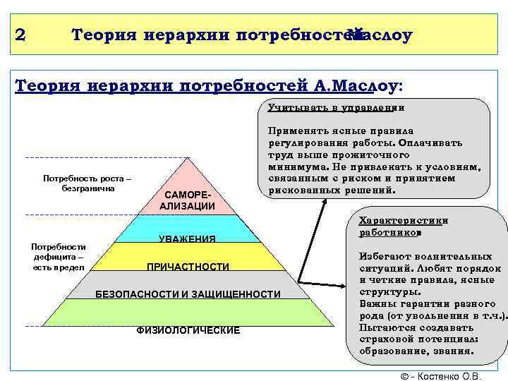 2 Теория иерархии потребностей Маслоу Теория иерархии потребностей А. Маслоу: Учитывать в управлении :